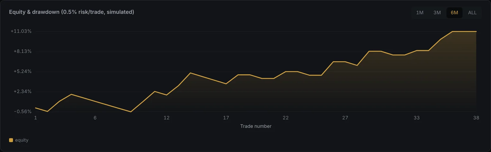 Equity curve of the demo account in The Terminal View