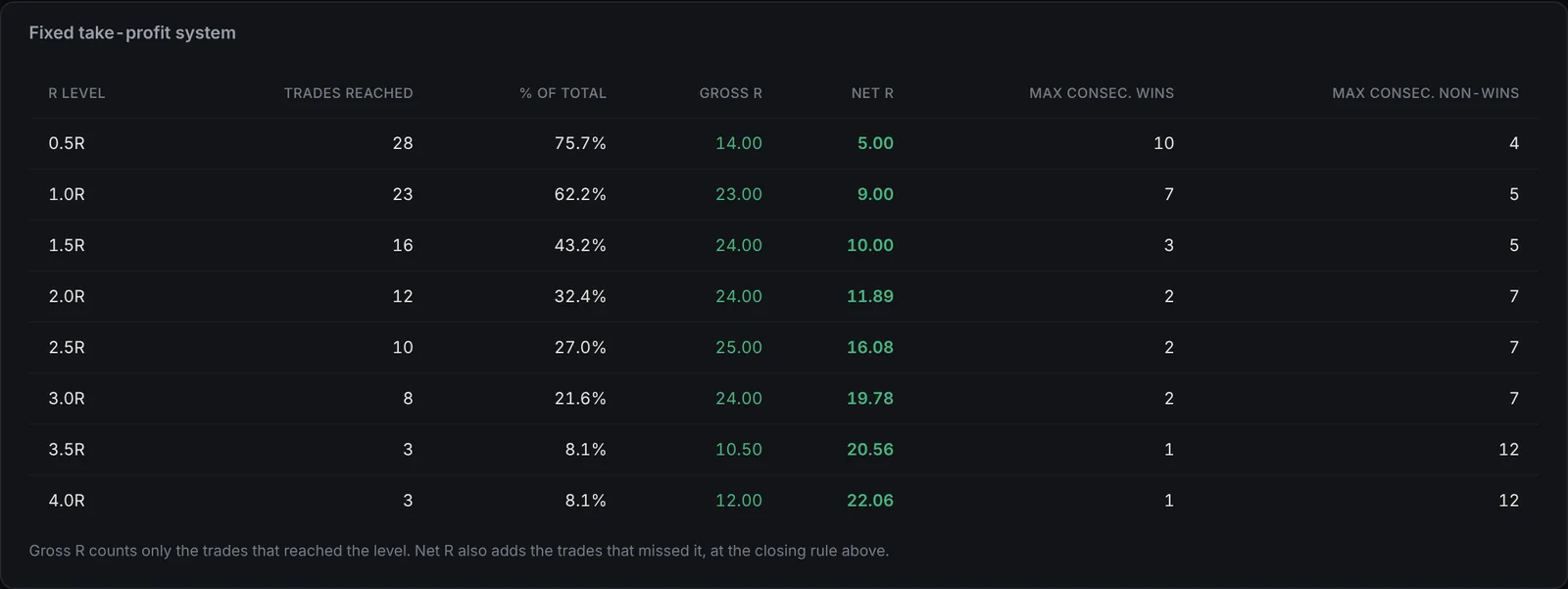 The exit simulator in The Terminal View, testing fixed take-profit levels from 0.5R to 4R